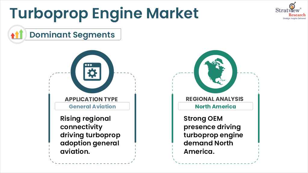 Turboprop Engine Market segments